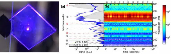 Bachelor/Master Thesis (f/m/d): Non-linear interferometry and phase measurement in HHG from solids