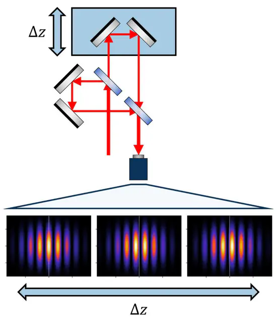 Bachelor Thesis / Internship / Student Assistent (f/m/d): Active stabilization of a Mach-Zehnder interferometer