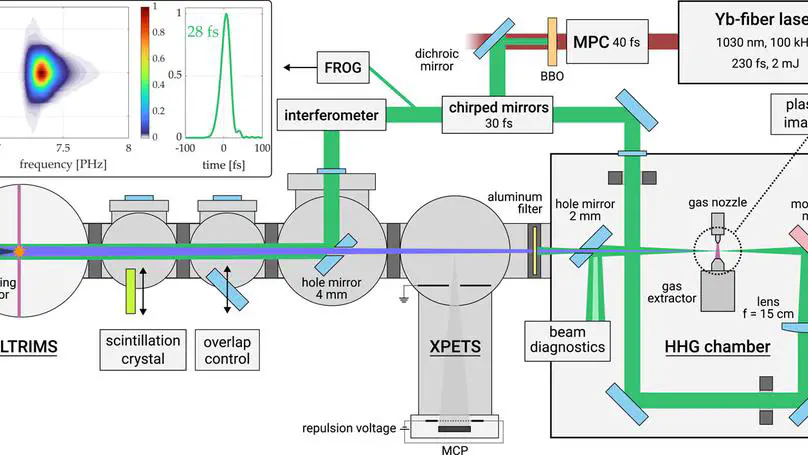 New paper in Review of Scientific Instruments on HHG source published